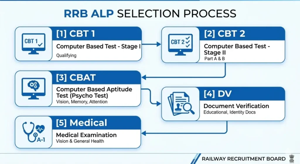 RRB ALP Selection Process 2026