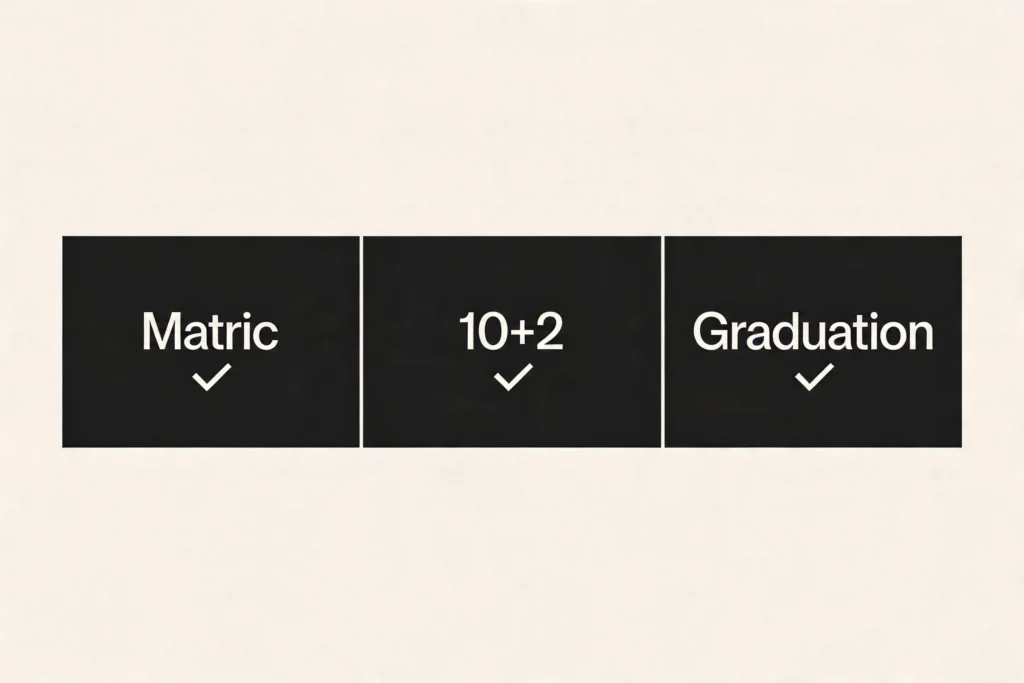 SSC Selection Post Educational Levels