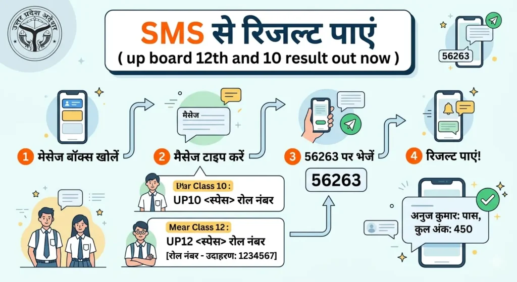 SMS के जरिए यूपी बोर्ड 12वीं रिजल्ट 2026 चेक करने की आसान प्रक्रिया।