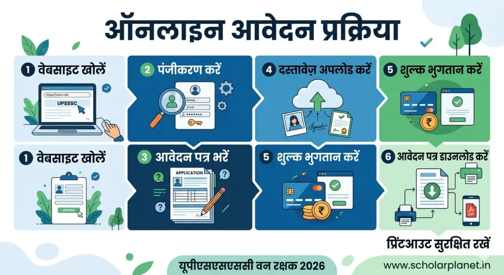 UPSSSC वन रक्षक भर्ती 2026 ऑनलाइन आवेदन प्रक्रिया